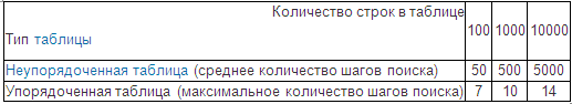 Строка таблицы перевод. Может ли упорядоченная таблица работать за o(1).