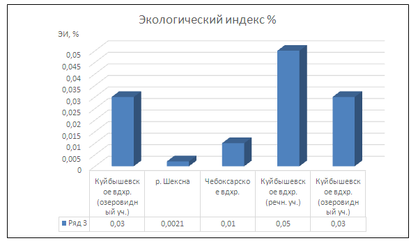 Диаграмма по экологии