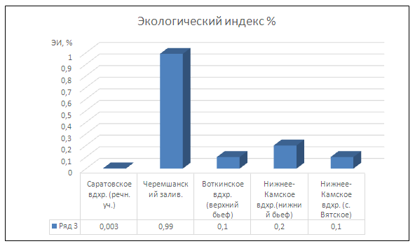 Диаграммы по экологии