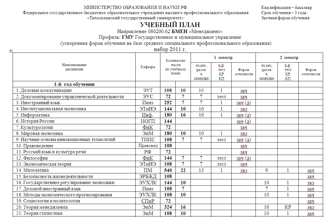 Государственное и муниципальное управление план обучения