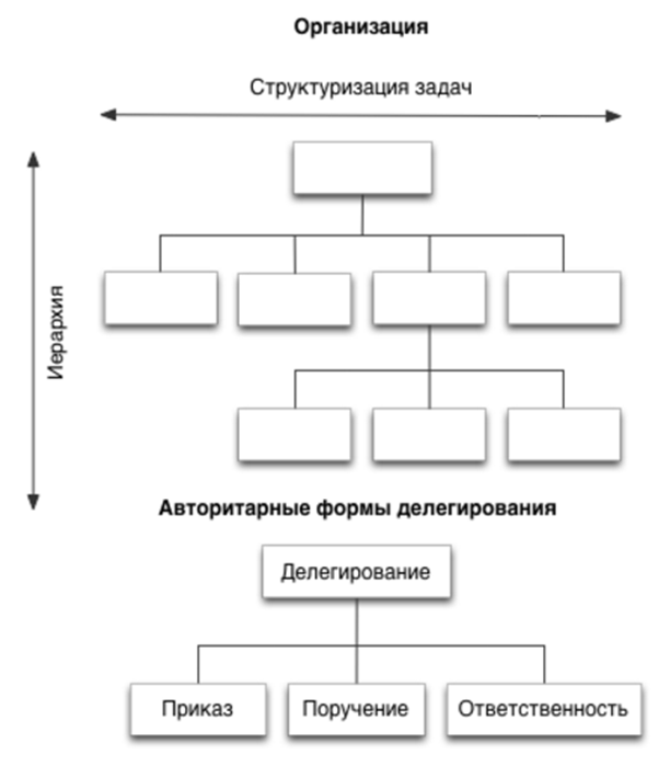 Схема делегирования полномочий