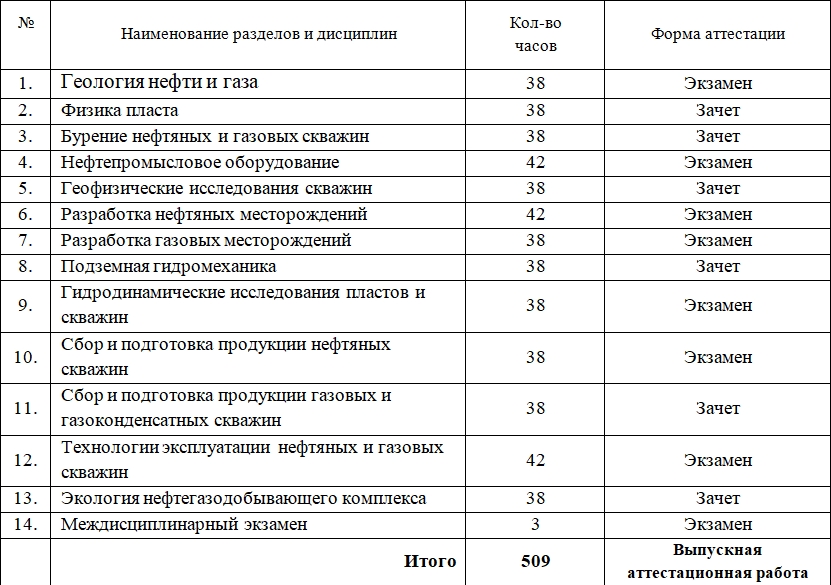 Разработка и эксплуатация нефтяных и газовых месторождений учебный план