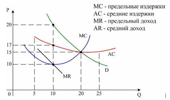 На рисунке представлена графическая модель доходов и издержек фирмы монополиста