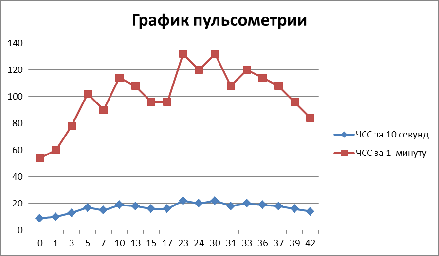 Анализ пульсометрии. Пульсометрия график. Протокол пульсометрии с графиком.