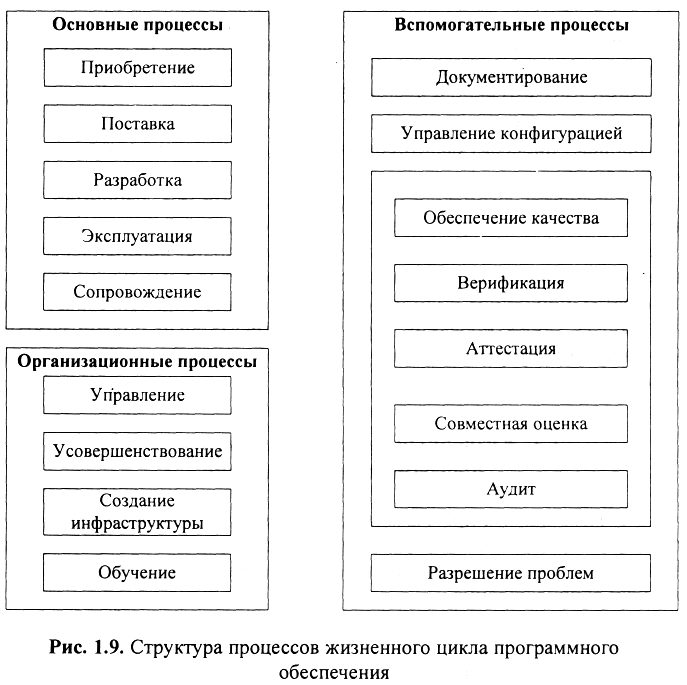 Разработка программы процесс выполнения жизненного цикла разработки программы коллективом проекта