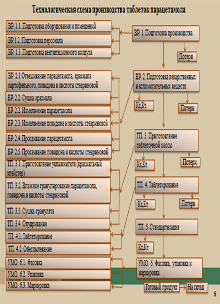 Технологическая схема получения таблеток