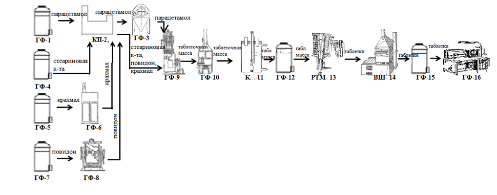 Технологические схемы производства таблеток