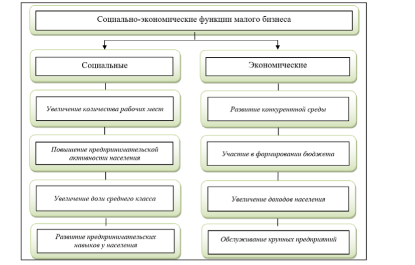 Функции малой группы