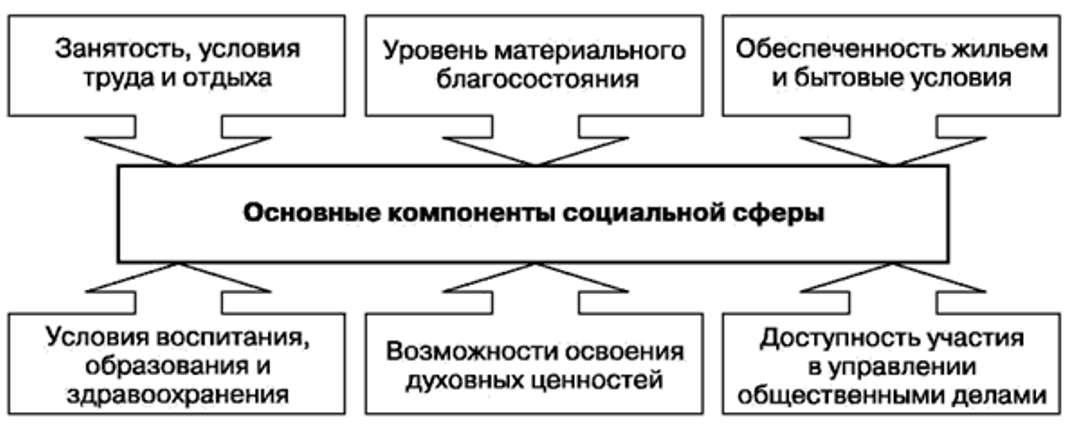 Учреждения социальной сферы. Структура социальной сферы схема. Основные структурные элементы социальной сферы. Структура управления социальной сферой. Основные компоненты социальной сферы.