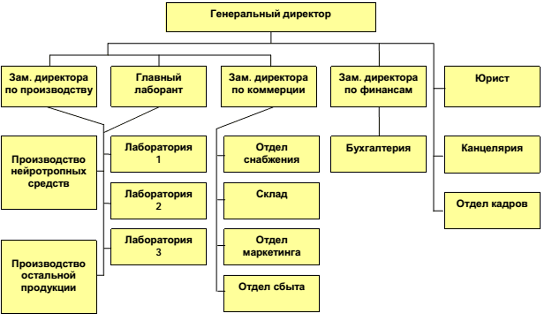 Структура управления на предприятии схема