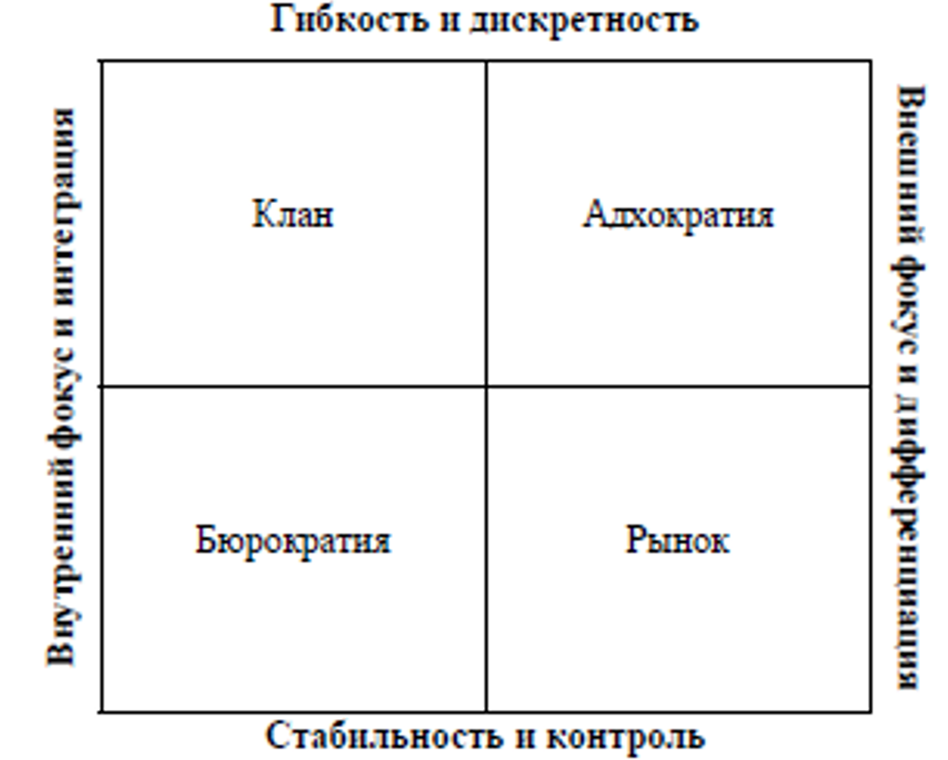 Конкурирующие ценности. Типологии корпоративной культуры к. Камерона и р. Куинна. Типы организационных культур к Камерона и р Куинн. Типология организационной культуры Камерона и Куинна. Модели к. Камерона и р. Куинна.