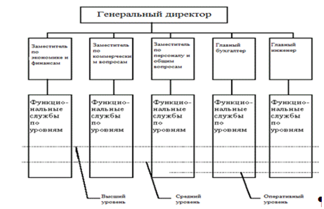 Структура лукойла схема