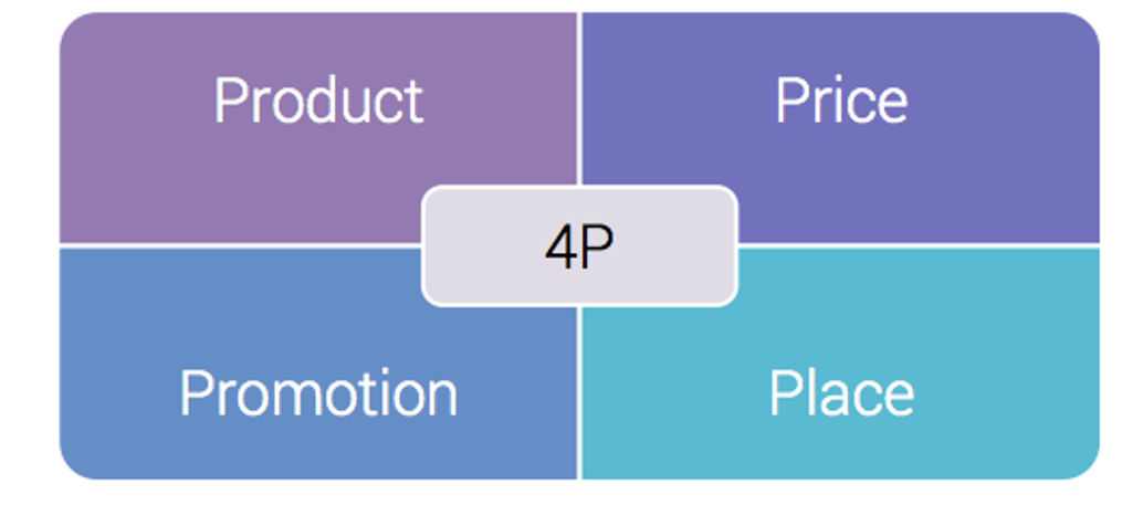 Product place. Модель 4p. Модель 4 р в маркетинге. Комплекс маркетинга 4з. Маркетинг микс 4р.