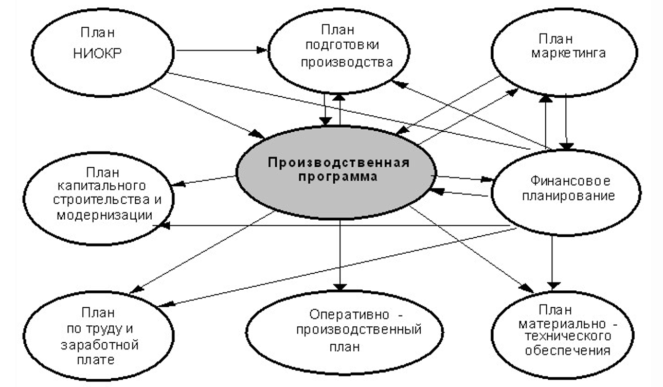 Производственная программа проекта. Схема производственной программы предприятия. Схема формирования производственной программы предприятия. План производственной программы предприятия. Схема разработки производственной программы.