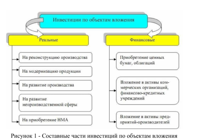 Инвестиции по объектам вложения. Экономика в теоретическом аспекте.