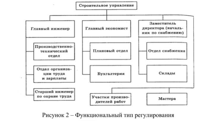 Состав строительного предприятия. Организационная структура строительной фирмы схема. Структура организации строительной фирмы схема. Организационная структура предприятия строительной организации. Структура управляющей строительной компании.