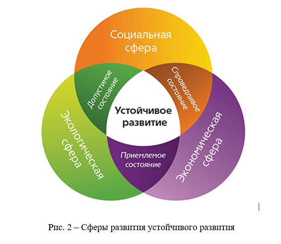 Презентация на тему концепция устойчивого развития