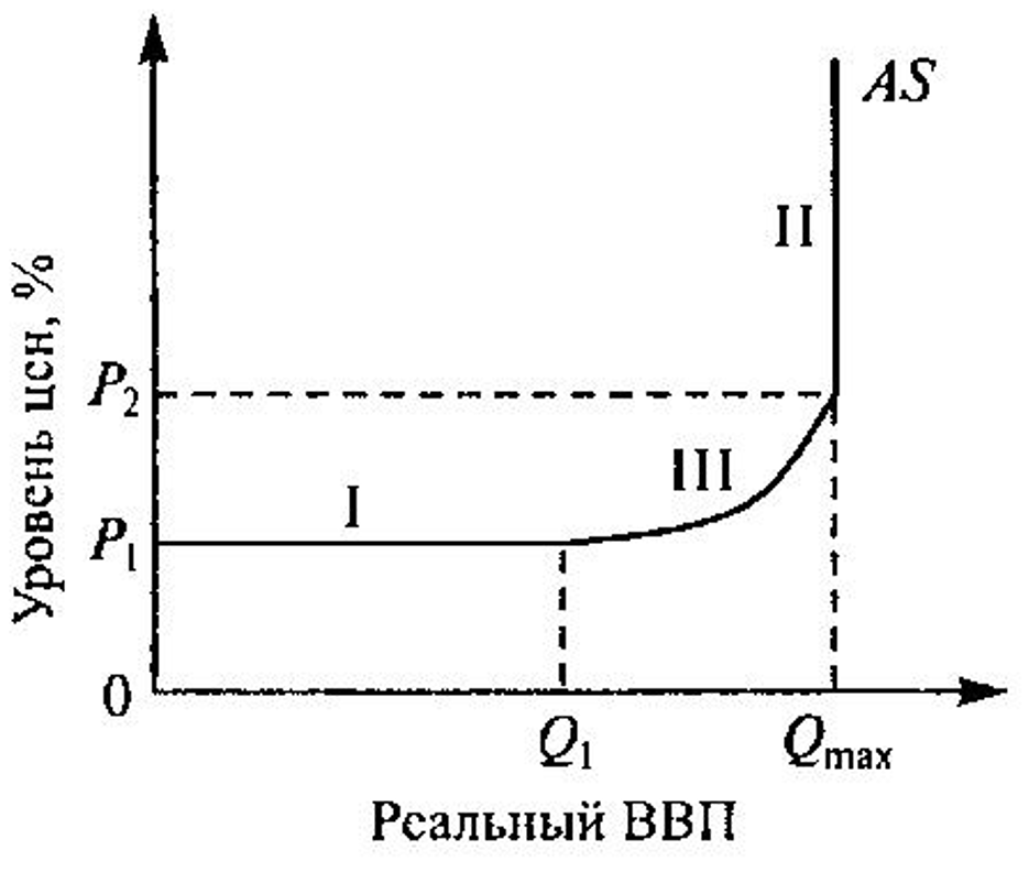Реальный объем. Кривая совокупного предложения график. As кривая совокупного предложения график. Совокупное предложение график кейнсианский отрезок. Рис. 12.3. Кривая совокупного предложения..