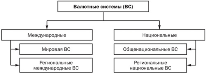 Структура валютных отношений схема